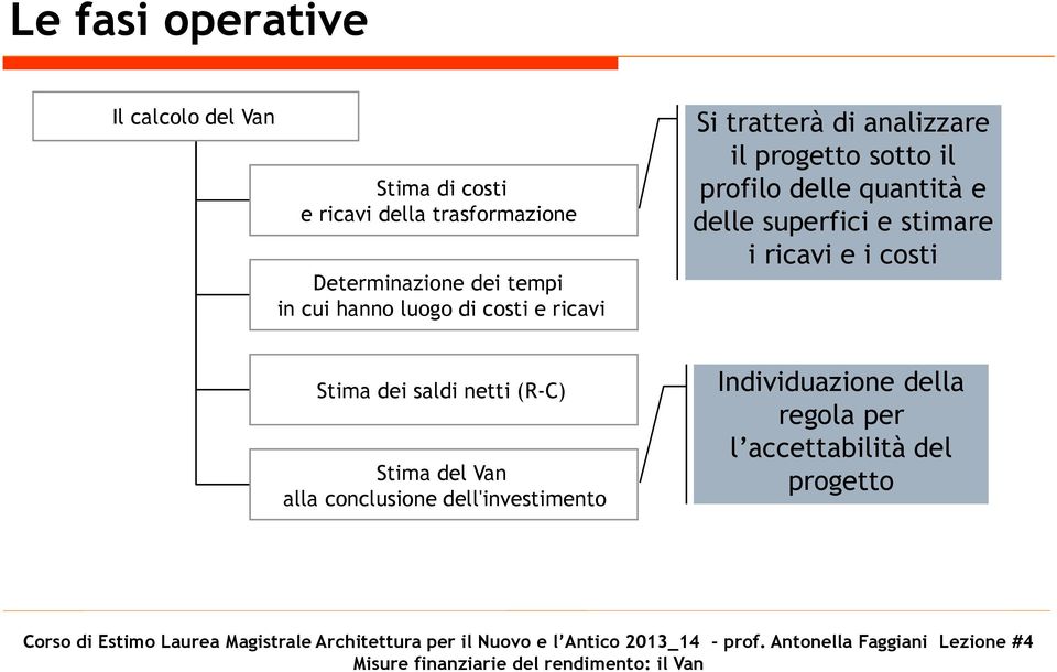 profilo delle quantità e delle superfici e stimare i ricavi e i costi Stima dei saldi netti (R-C)