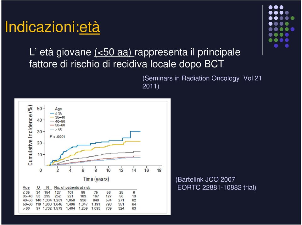 locale dopo BCT (Seminars in Radiation Oncology