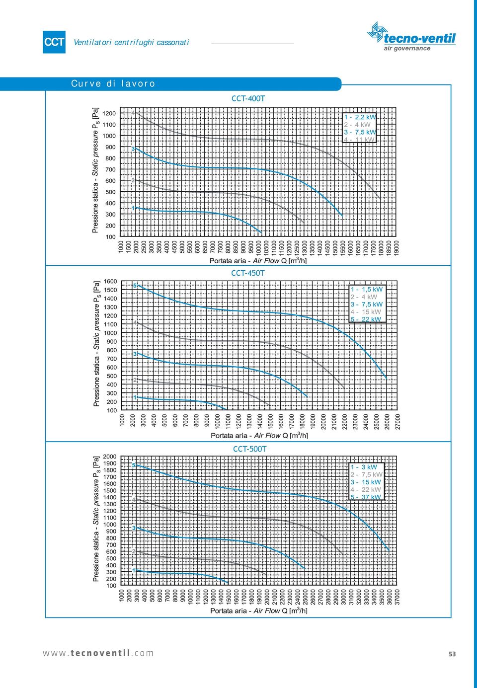 Curve di lavoro -400T