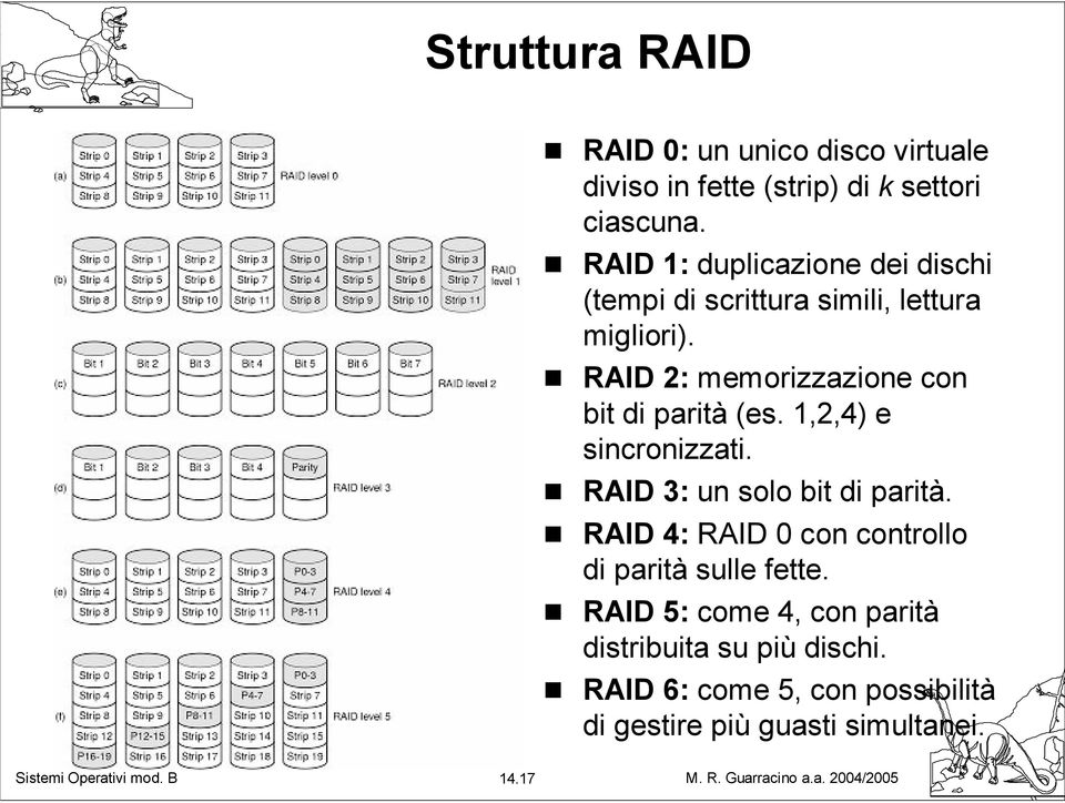 RAID 2: memorizzazione con bit di parità (es. 1,2,4) e sincronizzati. RAID 3: un solo bit di parità.