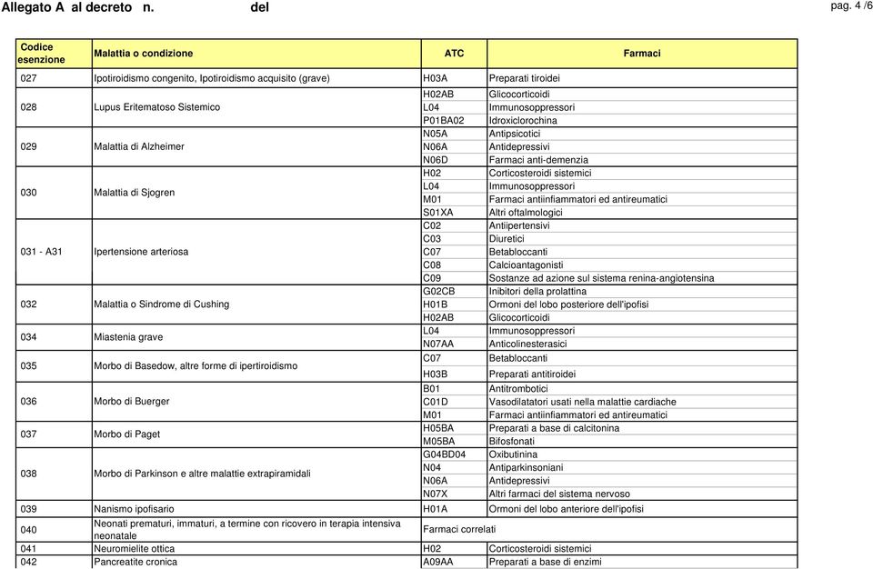 arteriosa 032 Malattia o Sindrome di Cushing 034 Miastenia grave 035 Morbo di Basedow, altre forme di ipertiroidismo 036 Morbo di Buerger 037 Morbo di Paget 038 Morbo di Parkinson e altre malattie