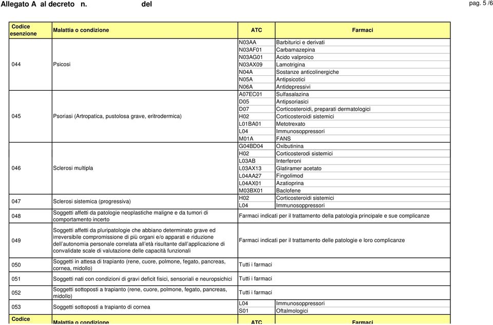 da tumori di comportamento incerto Soggetti affetti da pluripatologie che abbiano determinato grave ed irreversibile compromissione di più organi e/o apparati e riduzione dell autonomia personale