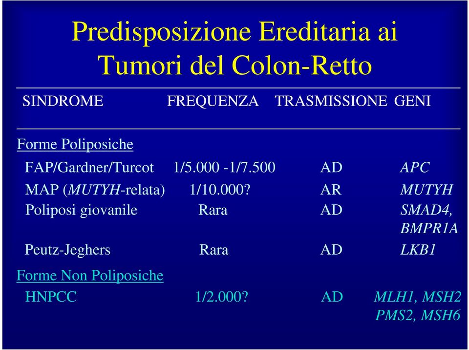 000-1/7.500 1/10.000? AD AR APC MUTYH Poliposi giovanile Rara AD SMAD4, BMPR1A