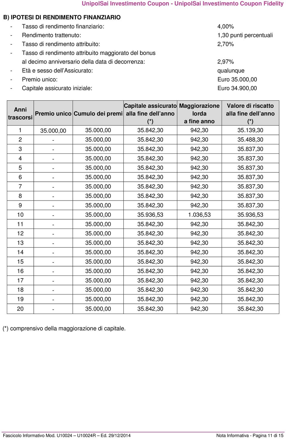 900,00 Capitale assicurato Anni trascorsi Premio unico Cumulo dei premi alla fine dell anno (*) Maggiorazione lorda a fine anno Valore di riscatto alla fine dell anno (*) 1 35.000,00 35.