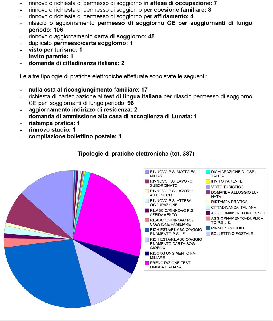 visto per turismo: 1 - invito parente: 1 - domanda di cittadinanza italiana: 2 Le altre tipologie di pratiche elettroniche effettuate sono state le seguenti: - nulla osta al ricongiungimento