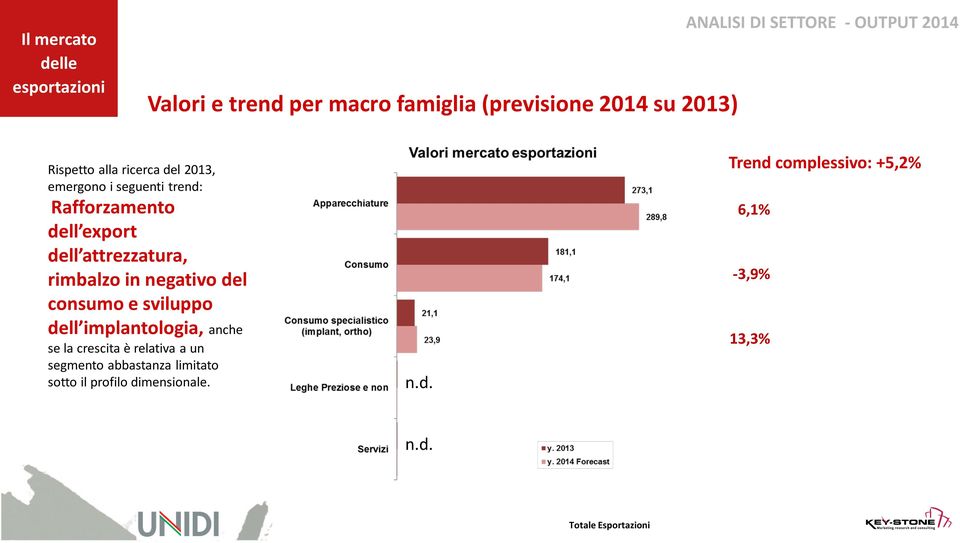 negativo del consumo e sviluppo dell implantologia, anche se la crescita è relativa a un segmento