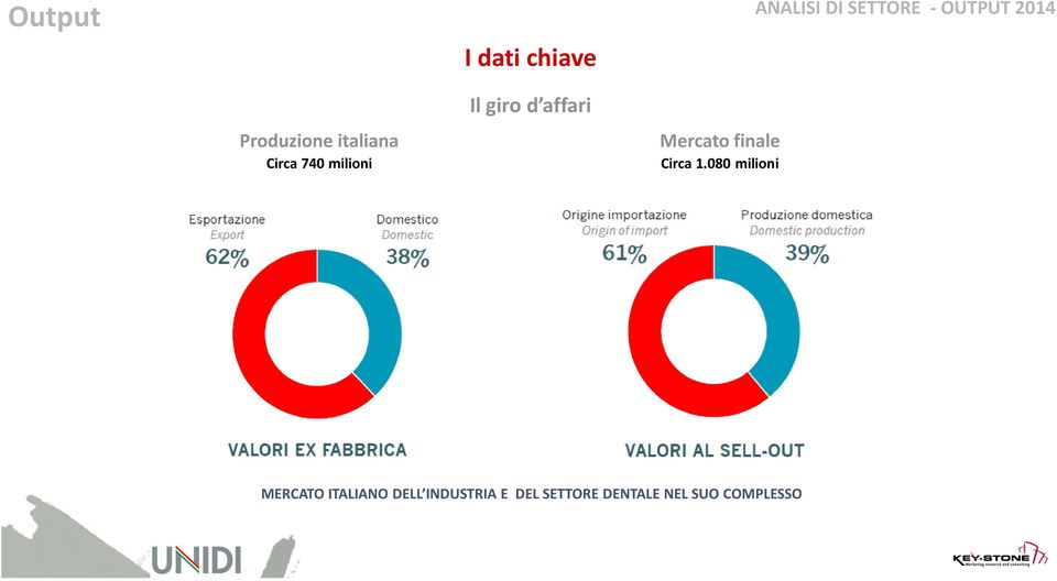 080 milioni 59% importazione 59% importazione 41%