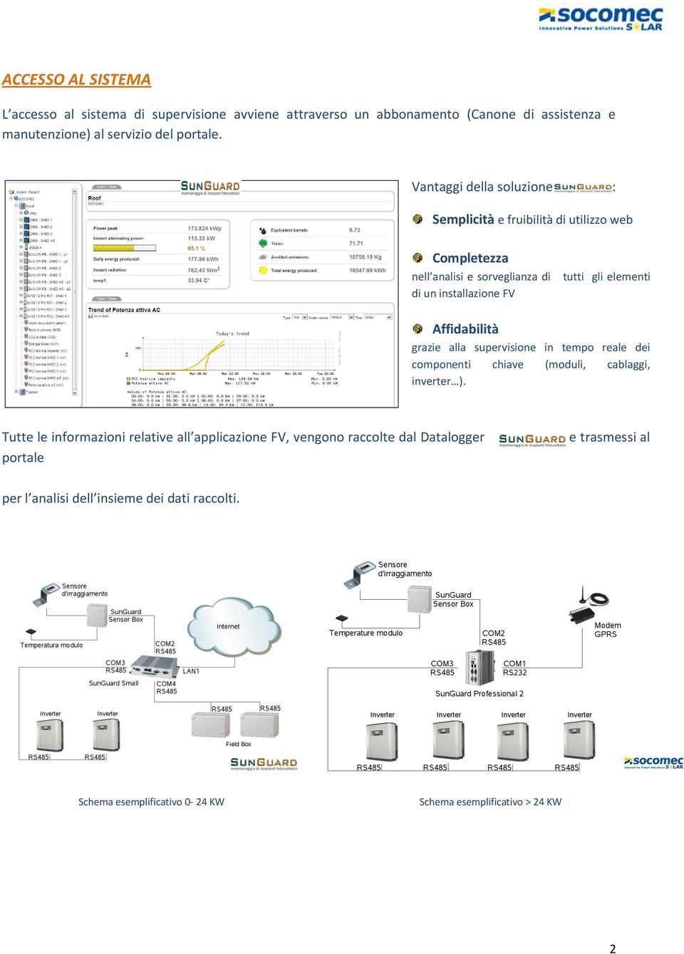 Affidabilità grazie alla supervisione in tempo reale dei componenti chiave (moduli, cablaggi, inverter ).