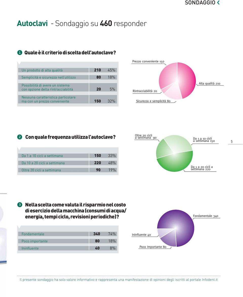 Alta qualità 210 Nessuna caratteristica particolare ma con un prezzo conveniente 150 32% Sicurezza e semplicità 80 2 Con quale frequenza utilizza l autoclave?