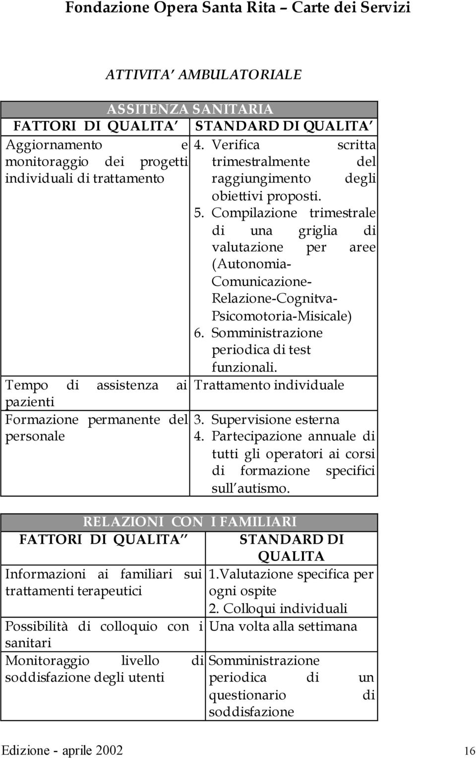 Compilazione trimestrale di una griglia di valutazione per aree (Autonomia- Comunicazione- Relazione-Cognitva- Psicomotoria-Misicale) 6. Somministrazione periodica di test funzionali.