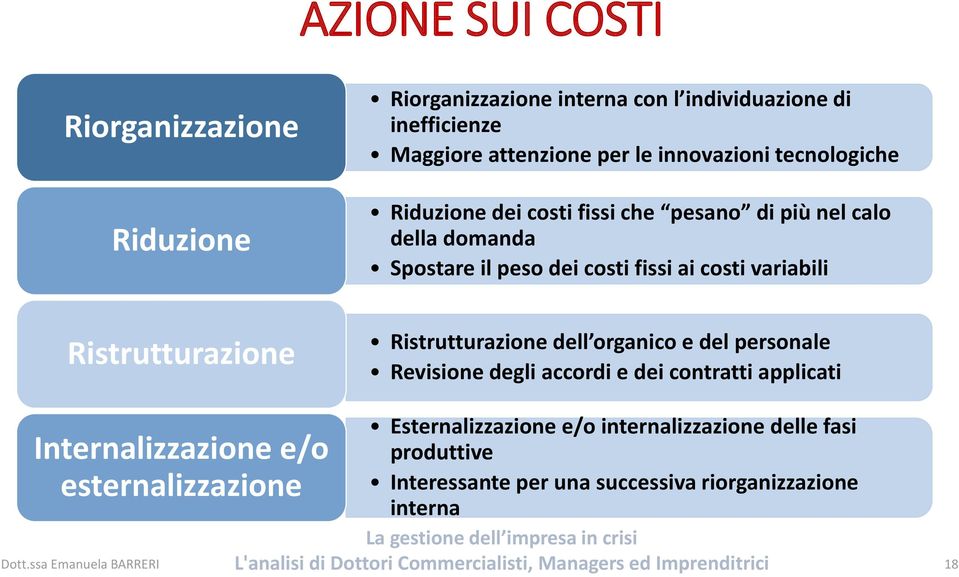 variabili Ristrutturazione Ristrutturazione dell organico e del personale Revisione degli accordi e dei contratti applicati