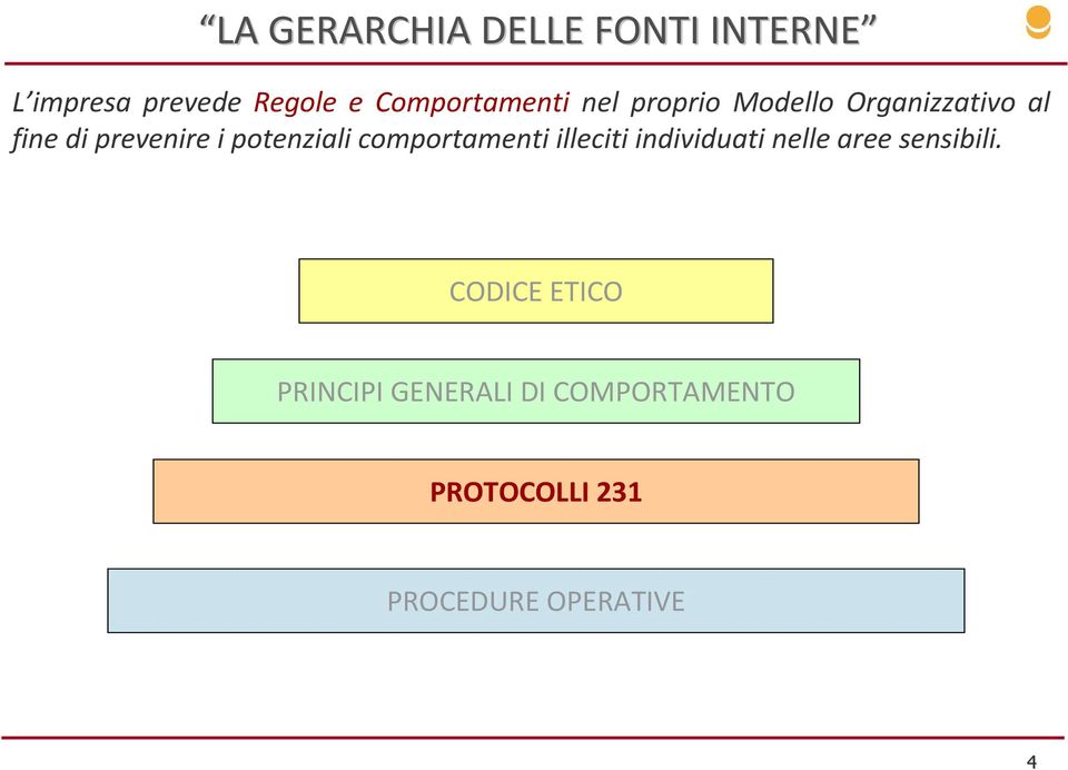 potenziali comportamenti illeciti individuati nelle aree sensibili.