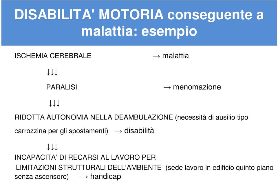 carrozzina per gli spostamenti) disabilità INCAPACITA DI RECARSI AL LAVORO PER