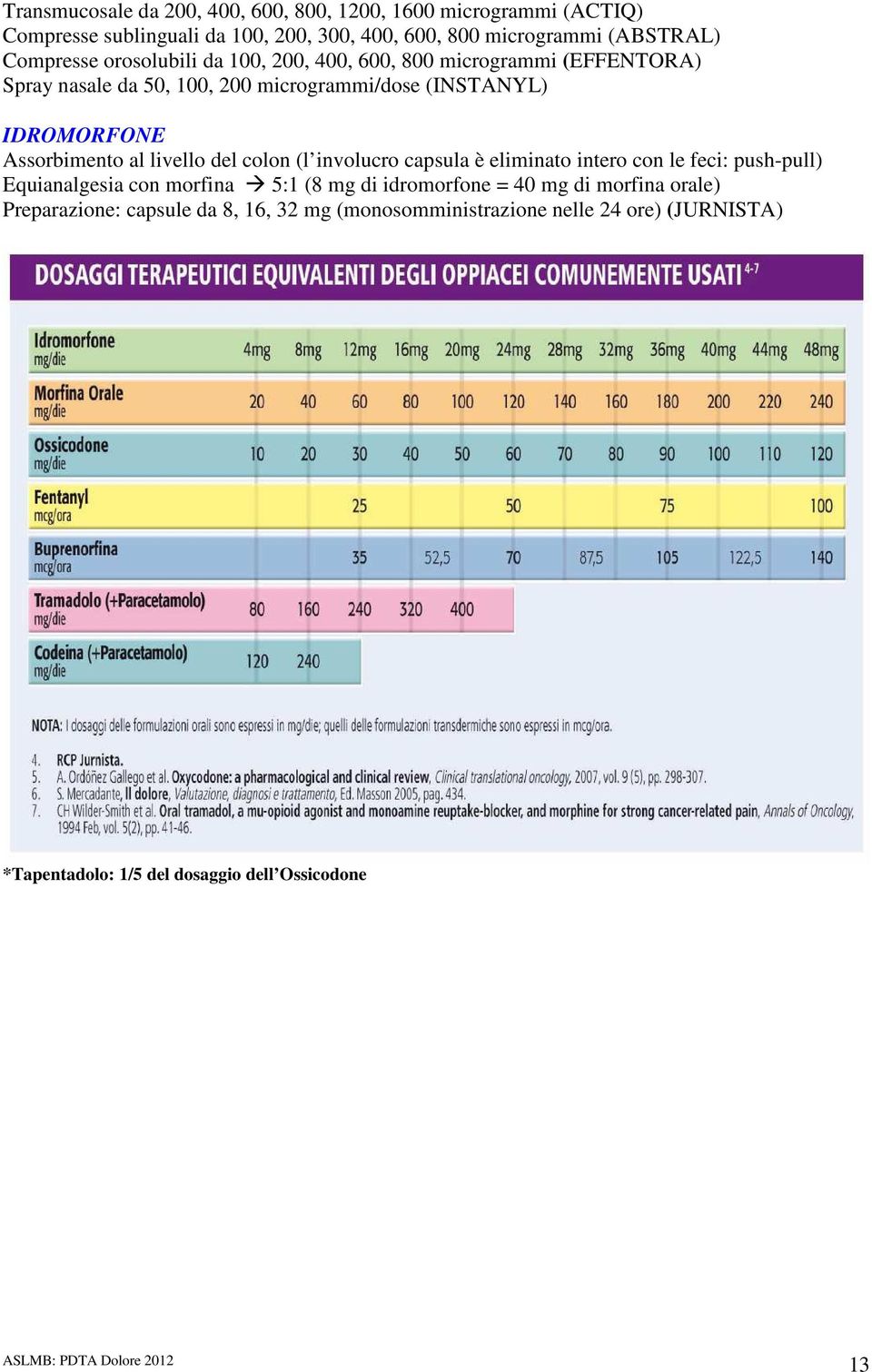 Assorbimento al livello del colon (l involucro capsula è eliminato intero con le feci: push-pull) Equianalgesia con morfina 5:1 (8 mg di idromorfone