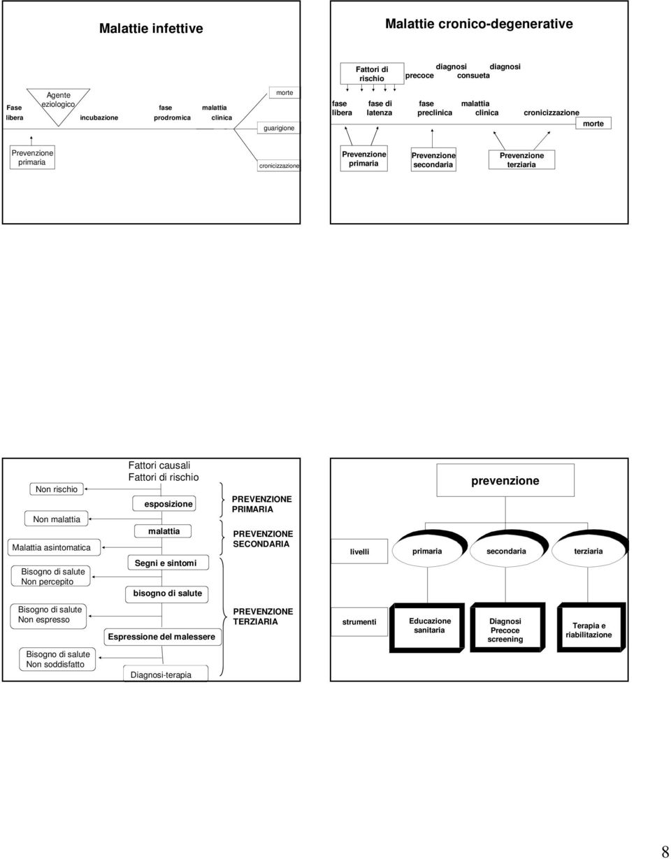 malattia Malattia asintomatica Bisogno di salute Non percepito Fattori causali Fattori di rischio esposizione malattia Segni e sintomi bisogno di salute PREVENZIONE PRIMARIA PREVENZIONE SECONDARIA