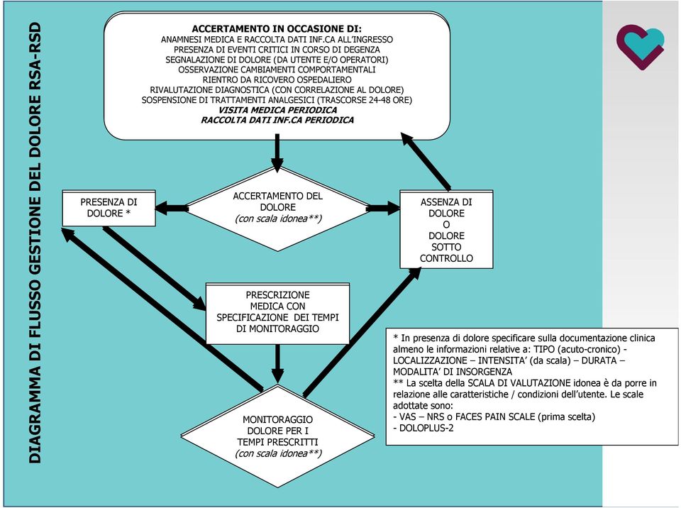 DIAGNOSTICA (CON CORRELAZIONE AL DOLORE) SOSPENSIONE DI TRATTAMENTI ANALGESICI (TRASCORSE 24-48 ORE) VISITA MEDICA PERIODICA RACCOLTA DATI INF.