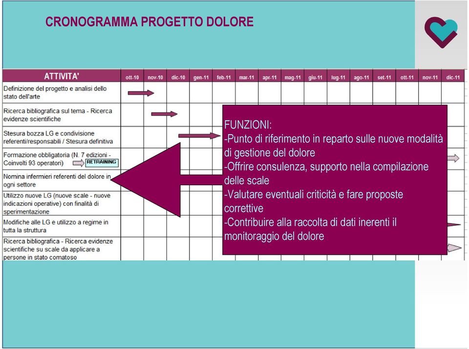 nella compilazione delle scale -Valutare eventuali criticità e fare