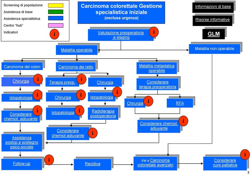 Istopatologia Considerare chemiot. adiuvante Assistenza postop.e sostegno psico-sociale Follow-up i i i i Terapia preop.