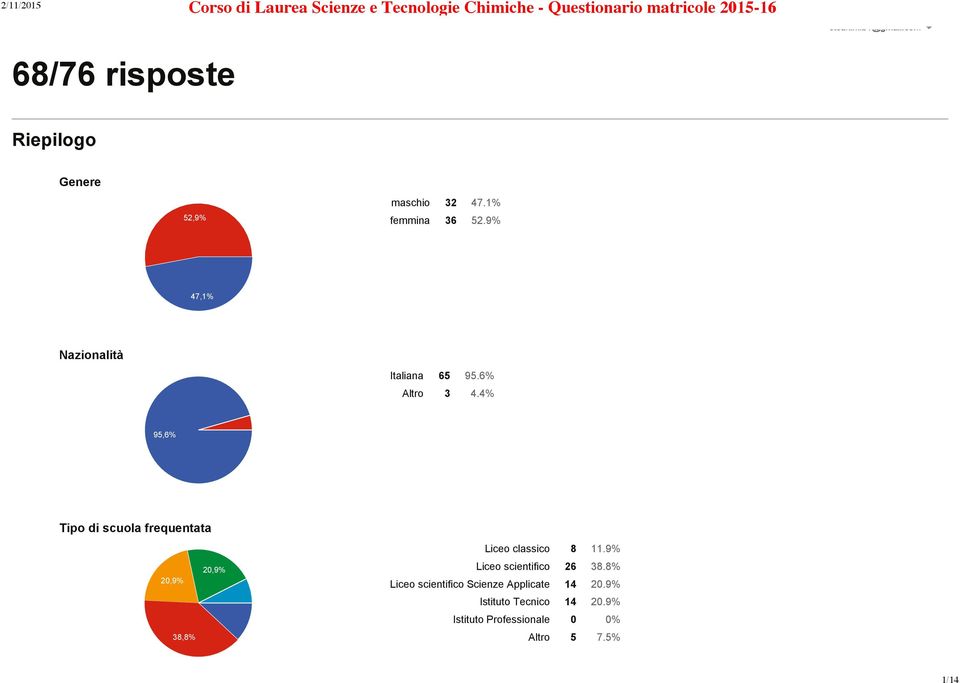 4% 95,6% Tipo di scuola frequentata 20,9% 38,8% 20,9% Liceo classico 8 11.9% Liceo scientifico 26 38.