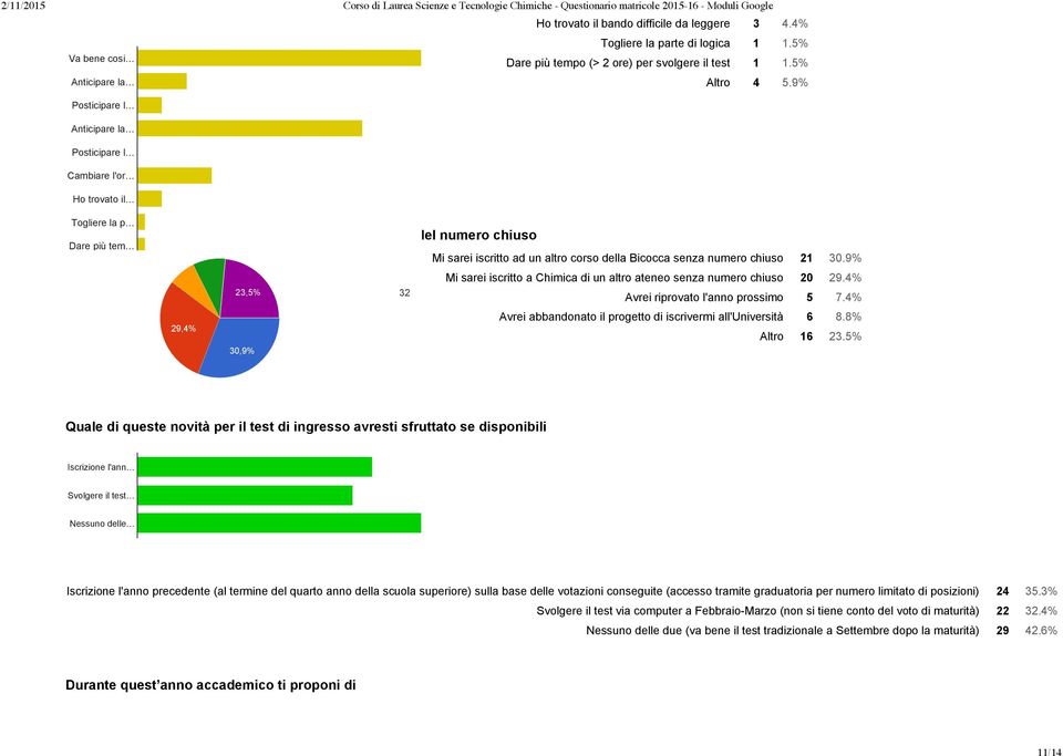 29,4% 30,9% Mi sarei iscritto ad un altro corso della Bicocca senza numero chiuso 21 30.9% Mi sarei iscritto a Chimica di un altro ateneo senza numero chiuso 20 29.