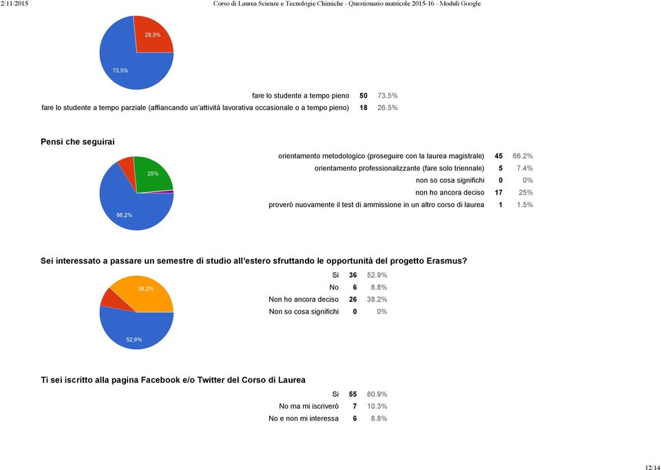 4% non so cosa significhi 0 0% non ho ancora deciso 17 25% proverò nuovamente il test di ammissione in un altro corso di laurea 1 1.