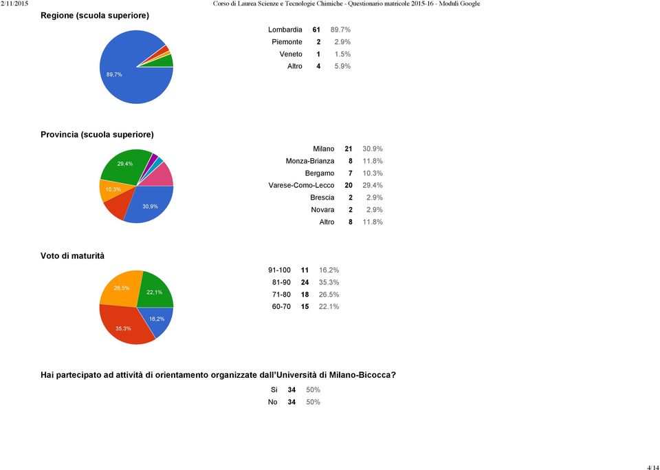 3% Varese Como Lecco 20 29.4% Brescia 2 2.9% Novara 2 2.9% Altro 8 11.