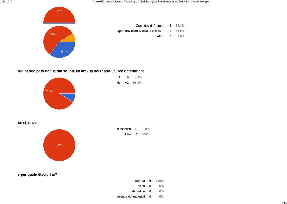 8% 35,3% Hai partecipato con la tua scuola ad attività del Piano Lauree Scientifiche Si 6 8.