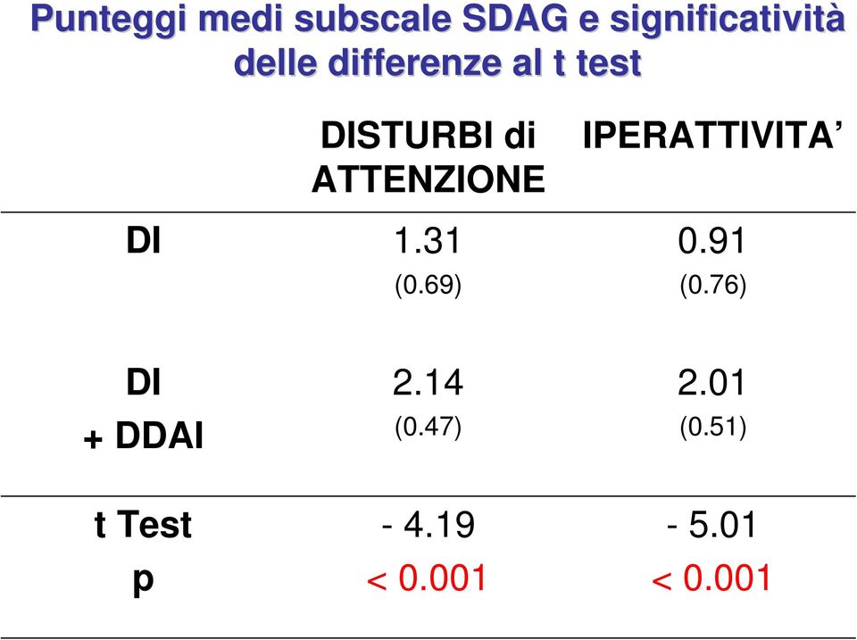 31 (0.69) IPERATTIVITA 0.91 (0.