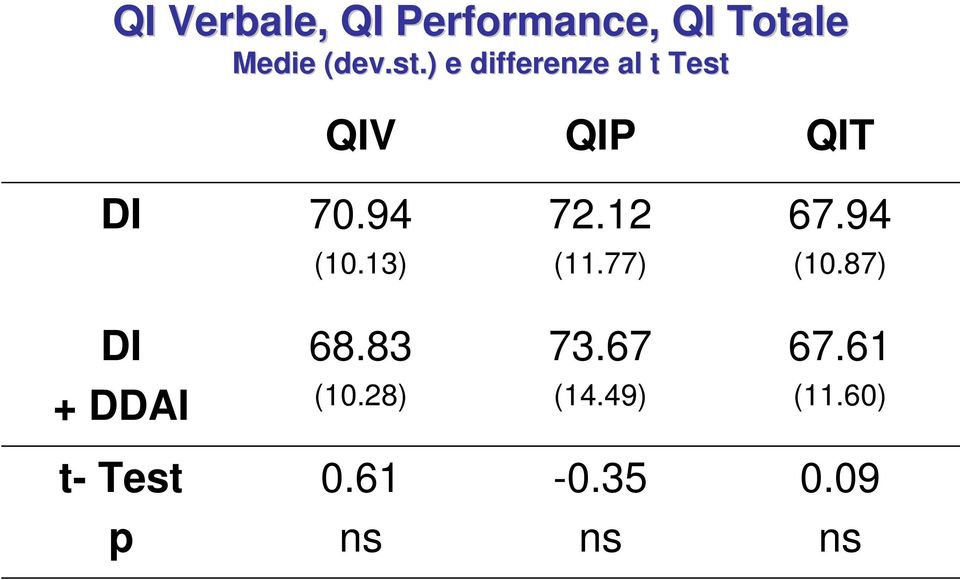 13) 72.12 (11.77) 67.94 (10.87) DI + DDAI 68.83 (10.