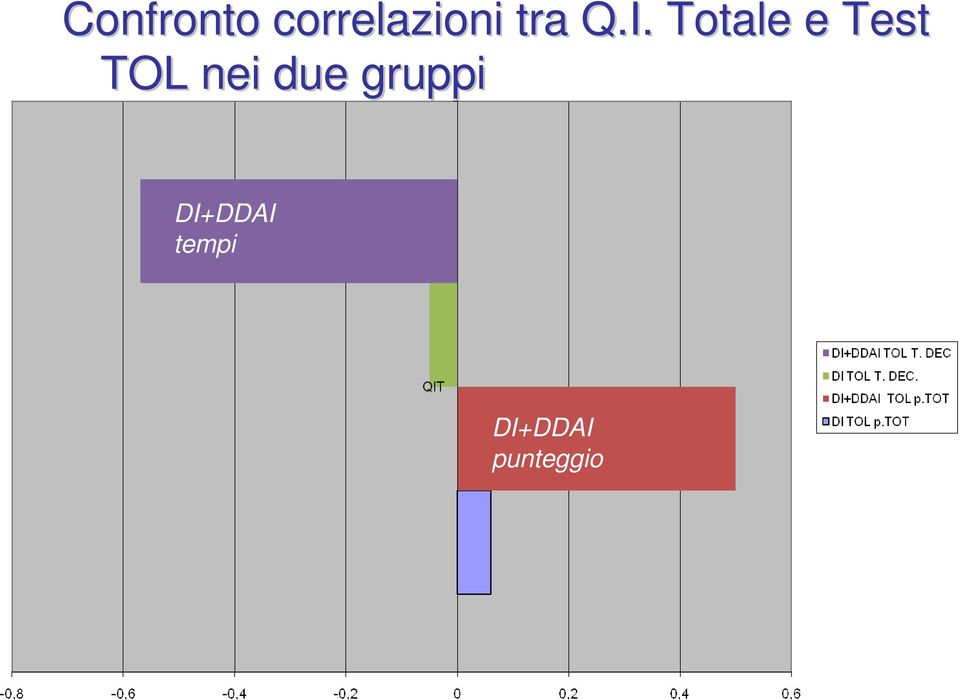 Totale e Test TOL nei