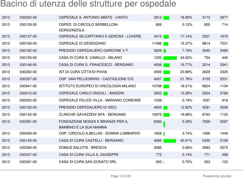 79% 3540 3490 2013 030105-00 CASA DI CURA S. CAMILLO - MILANO 1335 43.52% 754 440 2013 030146-00 CASA DI CURA S. FRANCESCO - BERGAMO 4006 19.77% 3214 3041 2013 030202-00 IST.