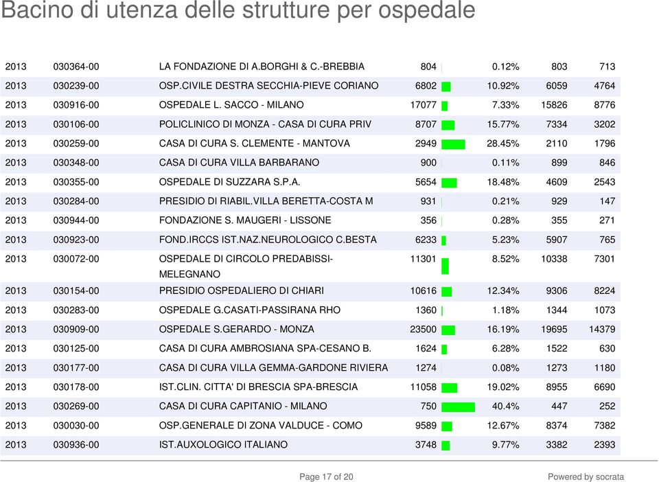 45% 2110 1796 2013 030348-00 CASA DI CURA VILLA BARBARANO 900 0.11% 899 846 2013 030355-00 OSPEDALE DI SUZZARA S.P.A. 5654 18.48% 4609 2543 2013 030284-00 PRESIDIO DI RIABIL.