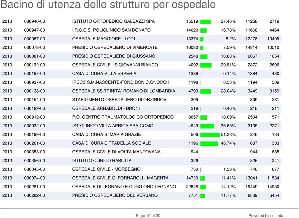 GIOVANNI BIANCO 4092 29.81% 2872 2696 2013 030197-00 CASA DI CURA VILLA ESPERIA 1386 0.14% 1384 480 2013 030937-00 IRCCS S.M.NASCENTE-FOND.DON C.GNOCCHI 1198 0.33% 1194 509 2013 030138-00 OSPEDALE SS.