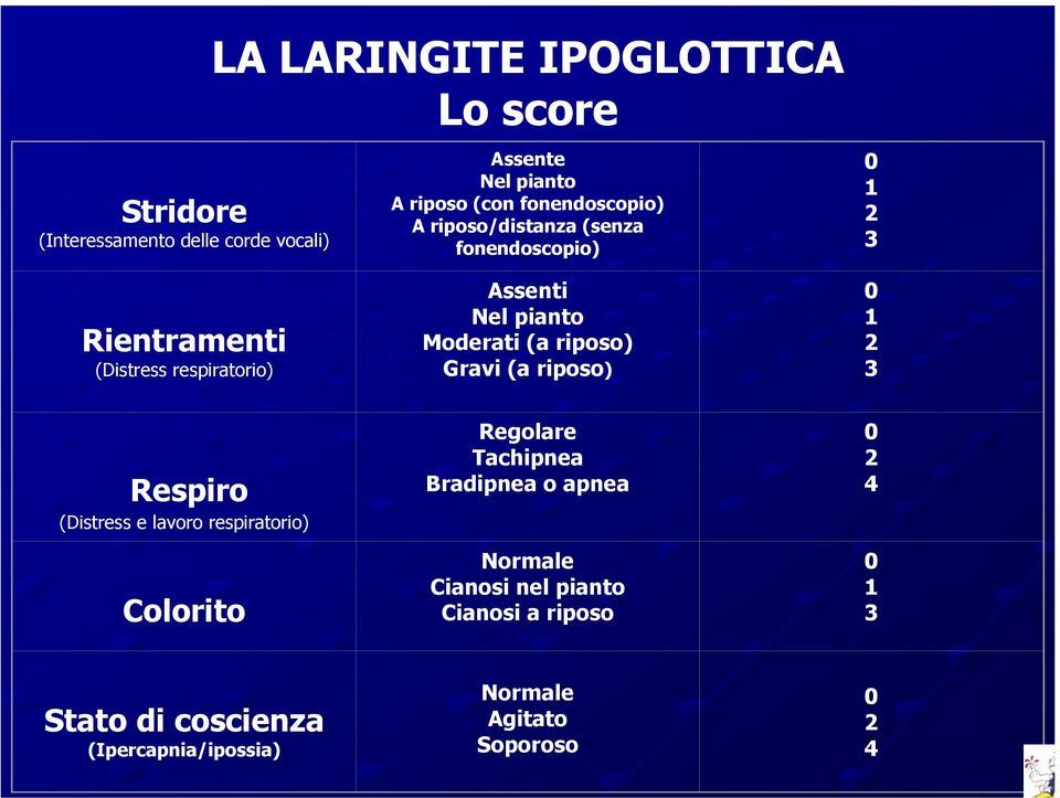 Moderati (a riposo) Gravi (a riposo) 0 1 2 3 Respiro (Distress e lavoro respiratorio) Colorito Regolare Tachipnea