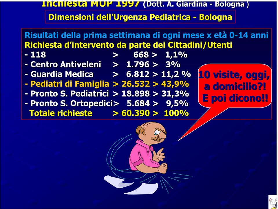 anni Richiesta d intervento d da parte dei Cittadini/Utenti - 118 > 668 > 1,1% - Centro Antiveleni > 1.