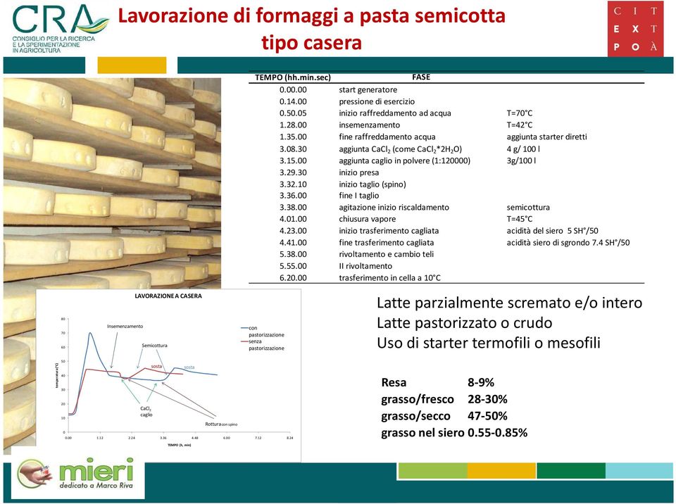 00 aggiunta caglio in polvere (1:120000) 3g/100 l 3.29.30 inizio presa 3.32.10 inizio taglio (spino) 3.36.00 fine I taglio 3.38.00 agitazione inizio riscaldamento semicottura 4.01.