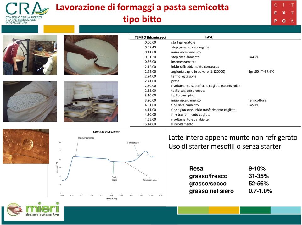 00 rivoltamento superficiale cagliata (spannarola) 2.55.00 taglio cagliata a cubetti 3.10.00 taglio con spino 3.20.00 inizio riscaldamento semicottura 4.01.00 fine riscaldamento T=50 C 4.11.