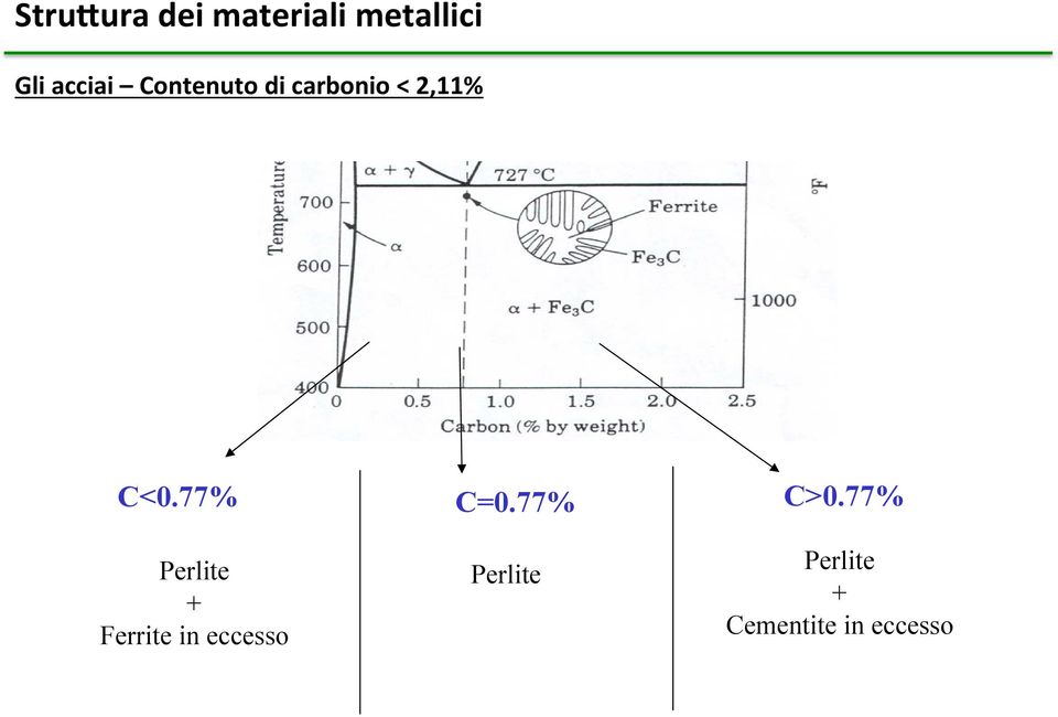 Proporzioni delle fasi solide negli acciai Gli acciai Contenuto di carbonio <