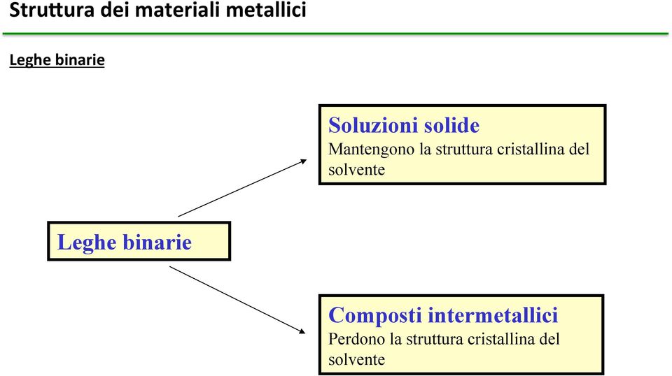 solvente Leghe binarie Composti intermetallici Perdono la struttura