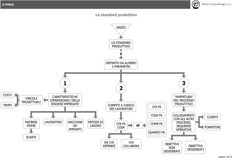 MATERIE PRIME LAVORATORI MACCHINE ED IMPIANTI METODI DI LAVORO CHI FA COSA 4F COSA FA COME FA QUANDO FA COLLEGAMENTI CON GLI ALTRI