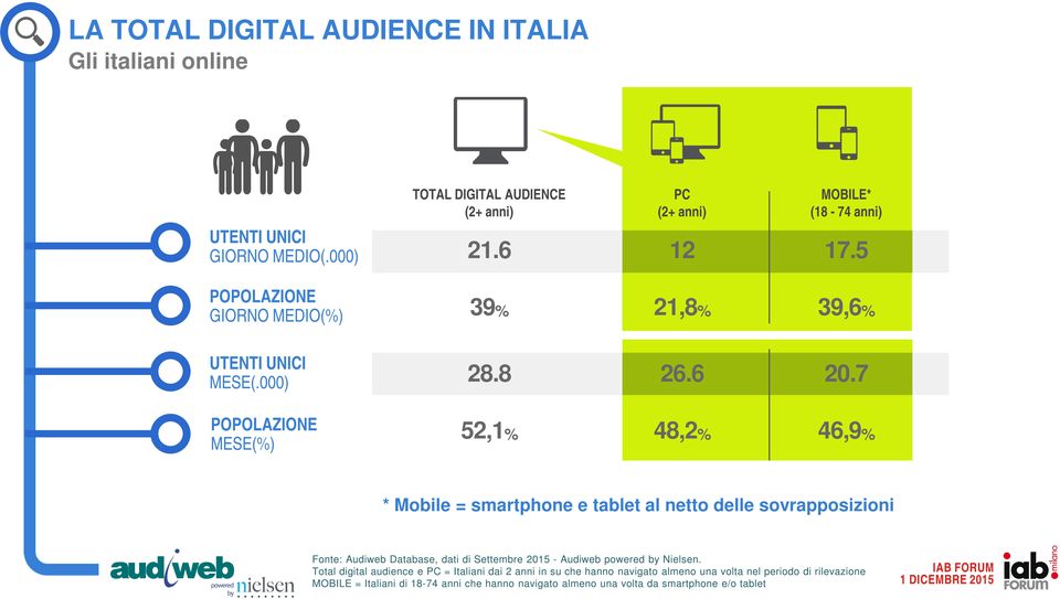 7 POPOLAZIONE MESE(%) 52,1% 48,2% 46,9% * Mobile = smartphone e tablet al netto delle sovrapposizioni Fonte: Audiweb Database, dati di Settembre 2015 - Audiweb