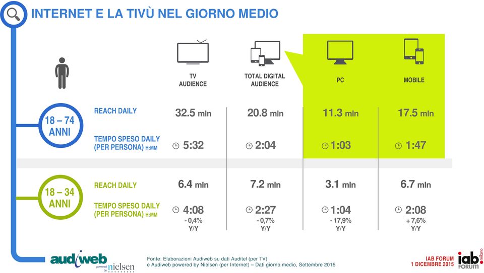 SPESO DAILY (PER PERSONA) H:MM 6.4 4:08-0,4% 7.2 2:27-0,7% 3.1 1:04-17,9% 6.