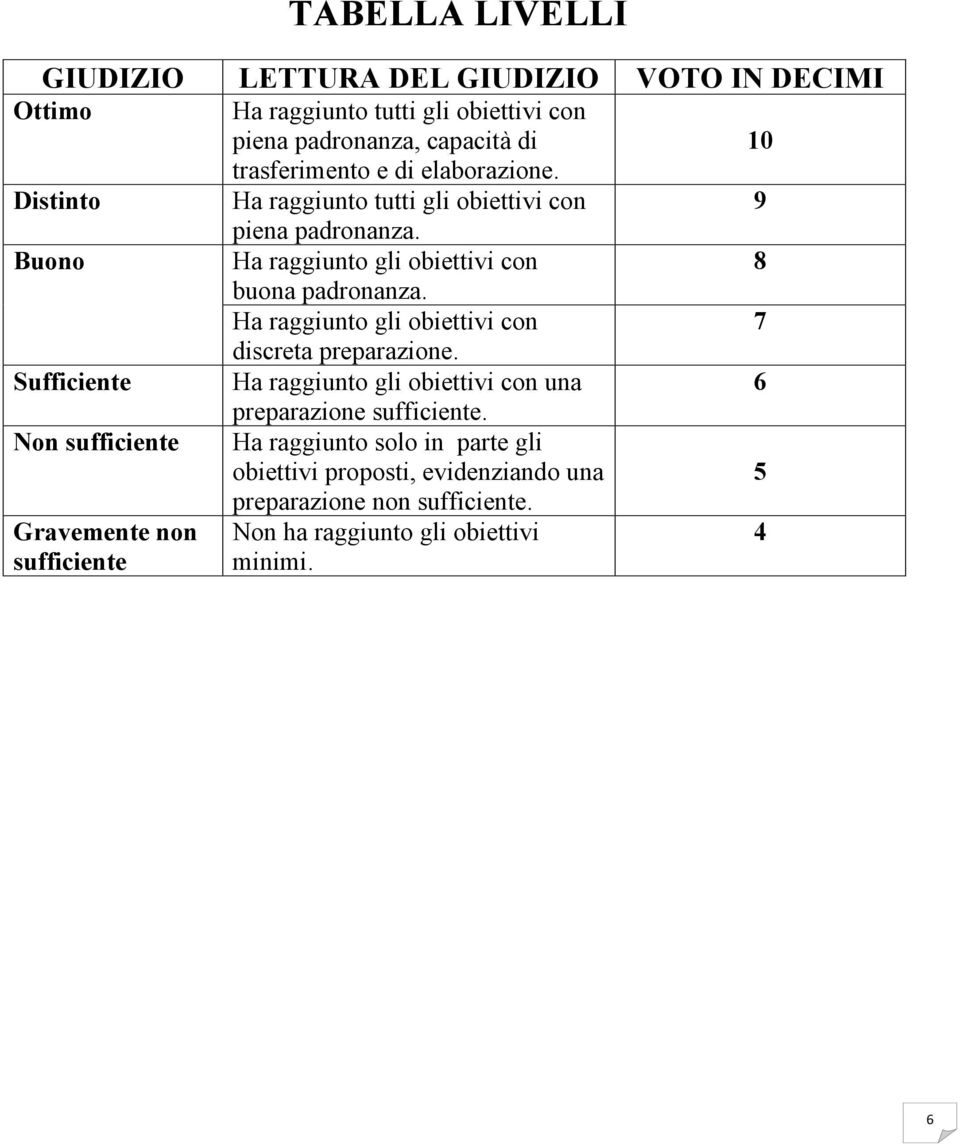 Ha raggiunto gli obiettivi con 7 discreta preparazione. Sufficiente Ha raggiunto gli obiettivi con una 6 preparazione sufficiente.