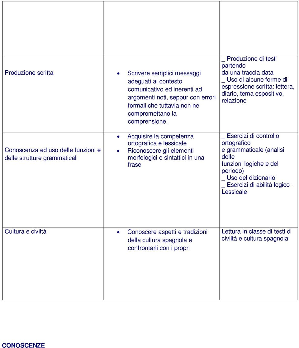 grammaticali Acquisire la competenza ortografica e lessicale Riconoscere gli elementi morfologici e sintattici in una frase _ Esercizi di controllo ortografico e grammaticale (analisi delle funzioni