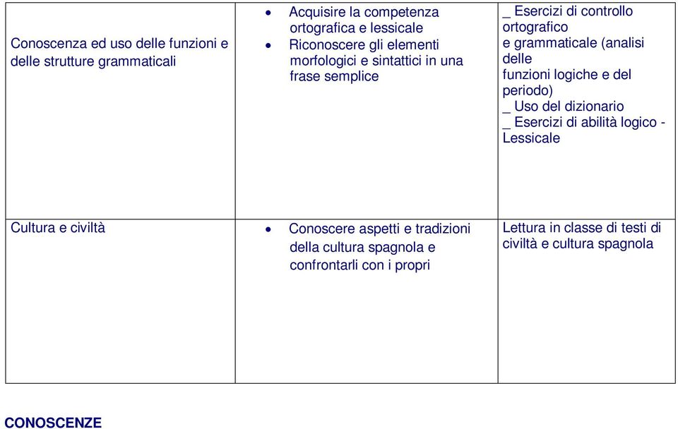 della cultura spagnola e confrontarli con i propri Lettura in classe di testi di civiltà e cultura spagnola CONOSCENZE SAPERI DISCIPLINARI (area cognitiva Sapere) riprodurre espressioni già