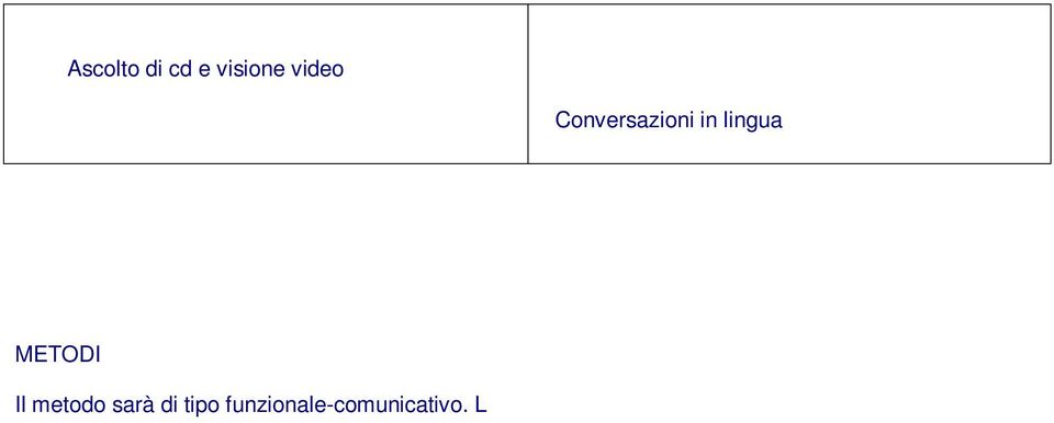 Presentazione e ampliamento dei contenuti secondo un modello di spirale STRATEGIE Recupero consolidamento Percorso personalizzato Adattamento dei contenuti disciplinari Allungamento dei tempi di