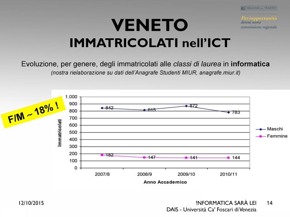 anagrafe.miur.it) F/M 18%! Immatricolati 1.