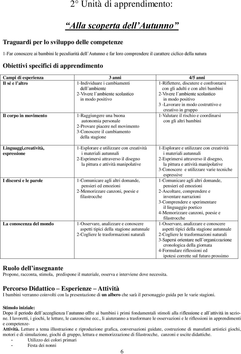 1-Riflettere, discutere e confrontarsi con gli adulti e con altri bambini 2-Vivere l ambiente scolastico in modo positivo 3 -Lavorare in modo costruttivo e Il corpo in movimento 1-Raggiungere una