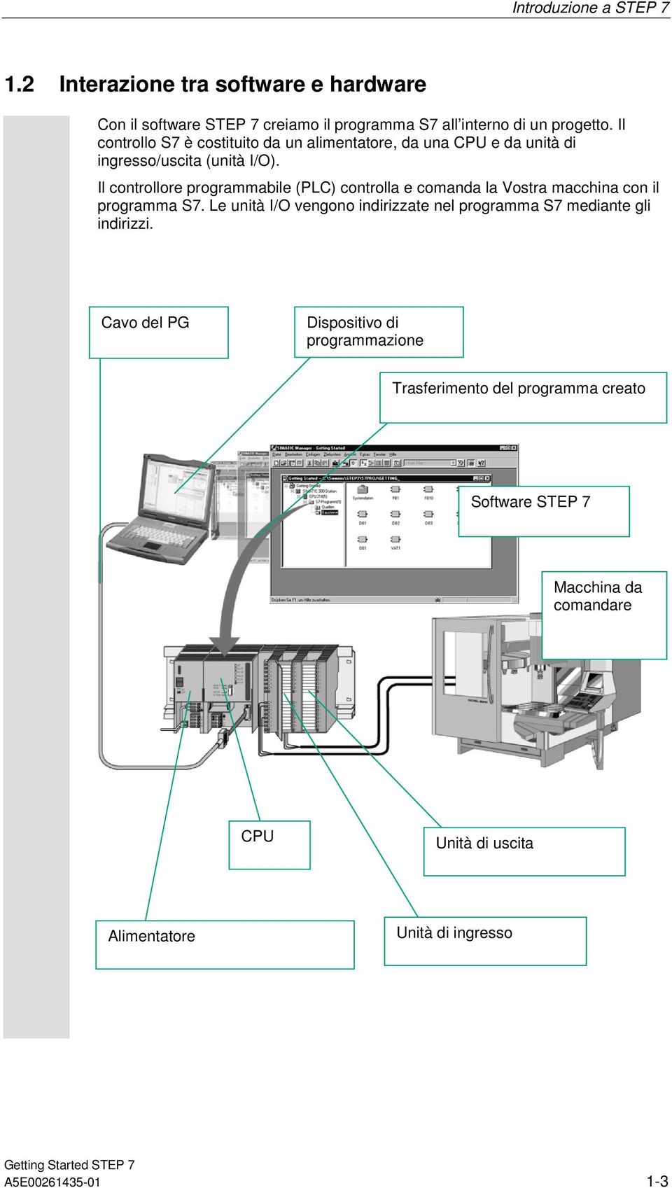 Il controllore programmabile (PLC) controlla e comanda la Vostra macchina con il programma S7.