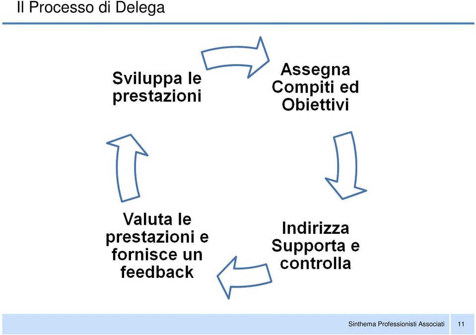 di Delega